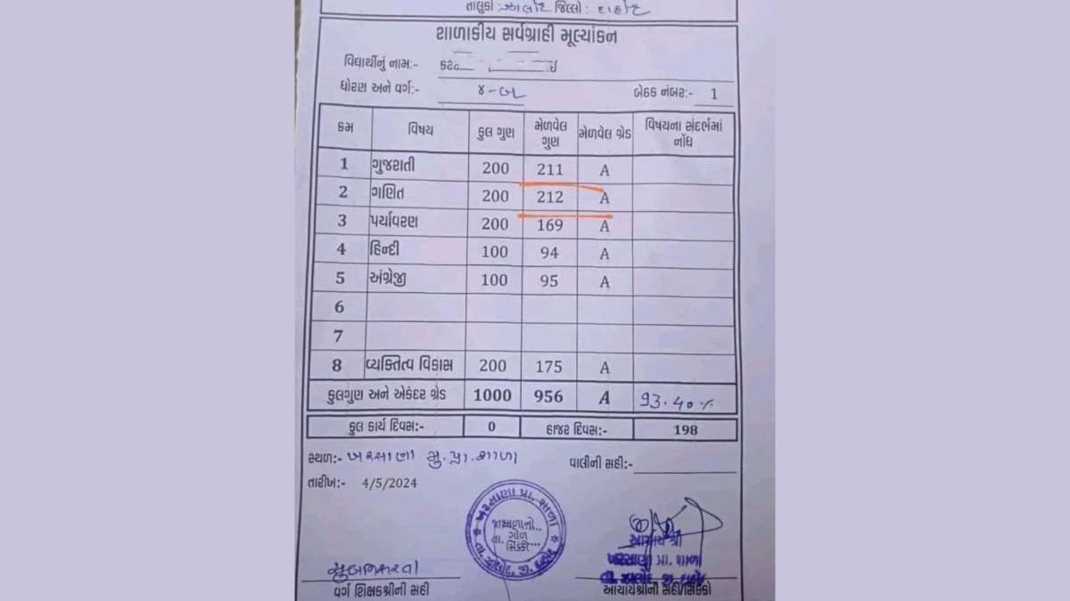 Class 4th student scores 212 out of 200 in Fourth-Grade exam in Gujarat, scorecard goes viral